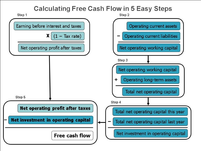 51 Earning before interest and taxes (1 − Tax rate) Net operating profit after